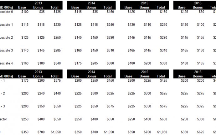Investment Banking Compensation 2016