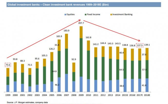 J.P. Morgan s 14 predictions for investment banking revenues and