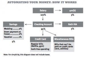 Automating Your Money: How It Works