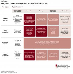 Required capabilities systems in investment banking